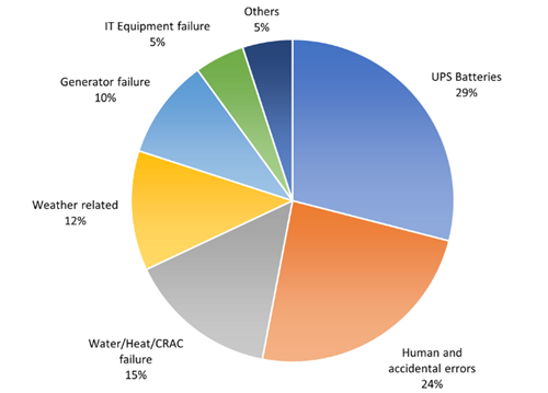 Pie chart