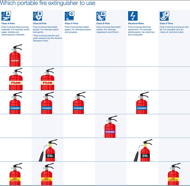 Fire extinguishers