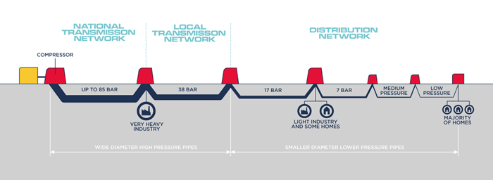Gas transmission diagram