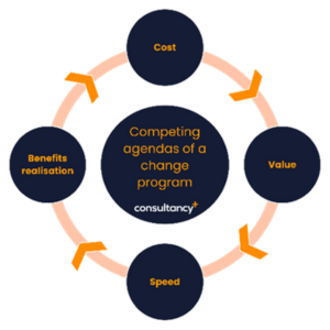Competing agendas of a change program