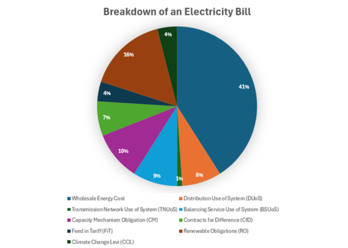 Pie chart detailing the breakdown of an electricity bill