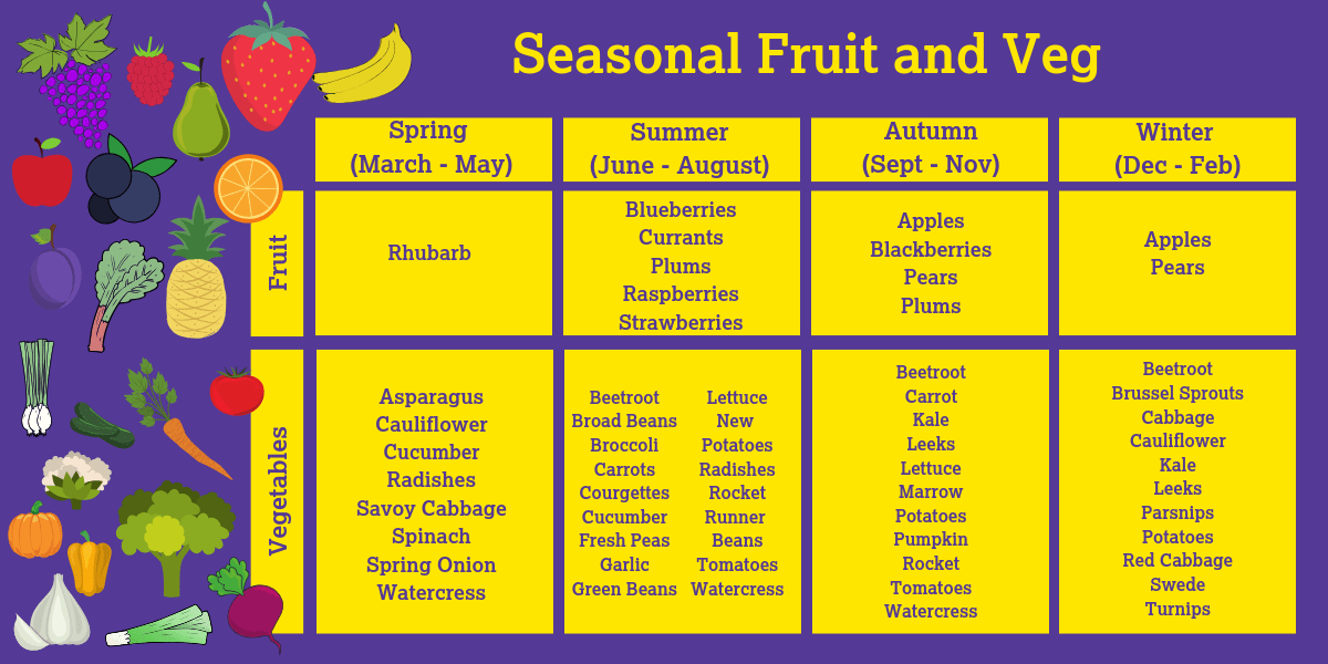 Seasonal fruit and vegetables